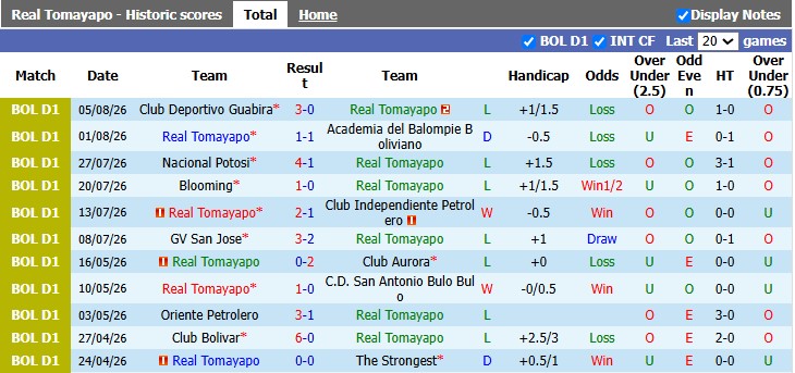 Nhận định, soi kèo Tomayapo vs Oruro, 6h30 ngày 8/8: Giẫm đạp mà ngoi lên - Ảnh 1
