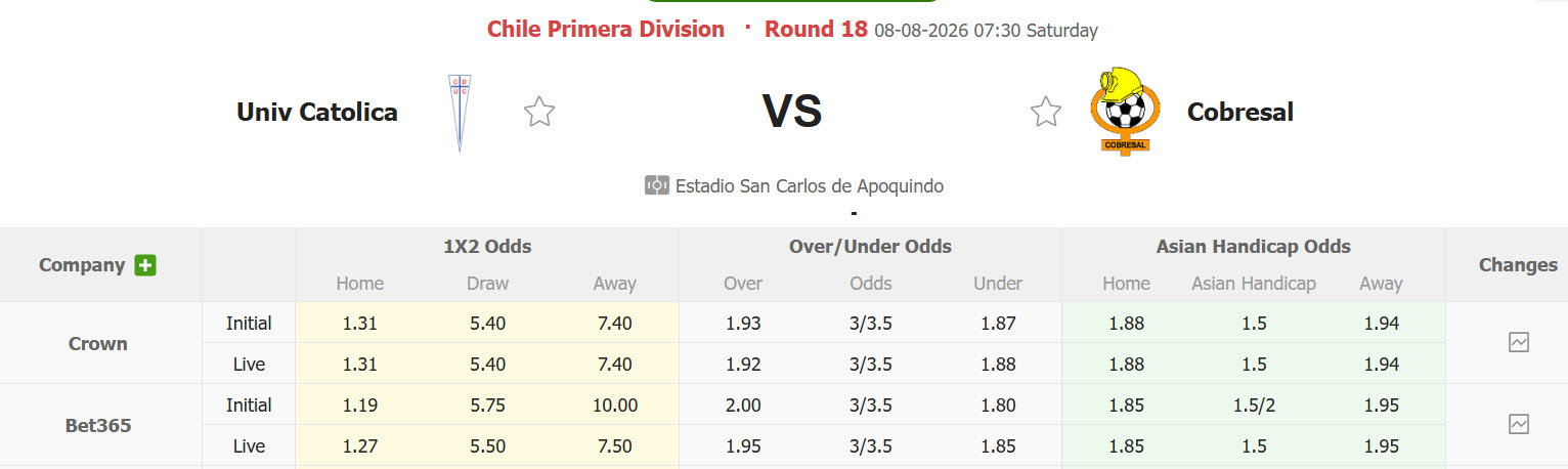 Nhận định, soi kèo U Catolica vs Cobresal, 07h30 ngày 8/8: Trừng phạt đối thủ - Ảnh 1