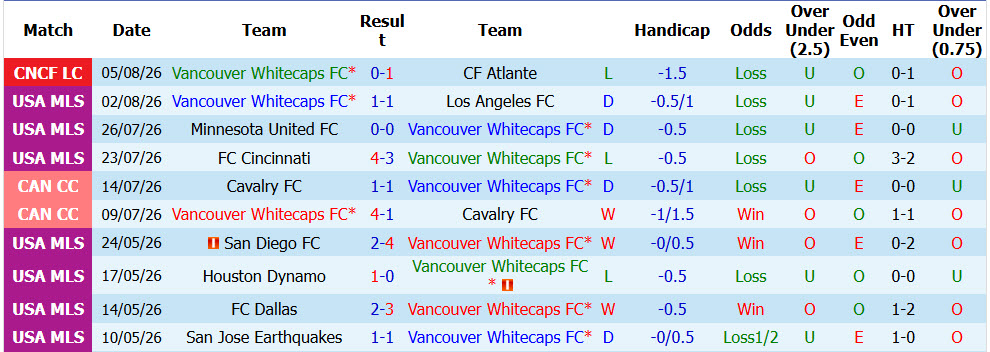 Nhận định, soi kèo Vancouver Whitecaps vs Juarez, 09h30 ngày 8/8: Thất vọng chủ nhà - Ảnh 1