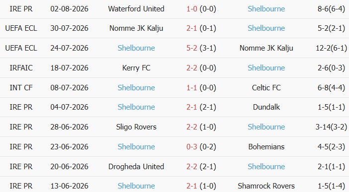 Soi kèo góc Ajax vs Shelbourne, 01h00 ngày 07/08 - Ảnh 2