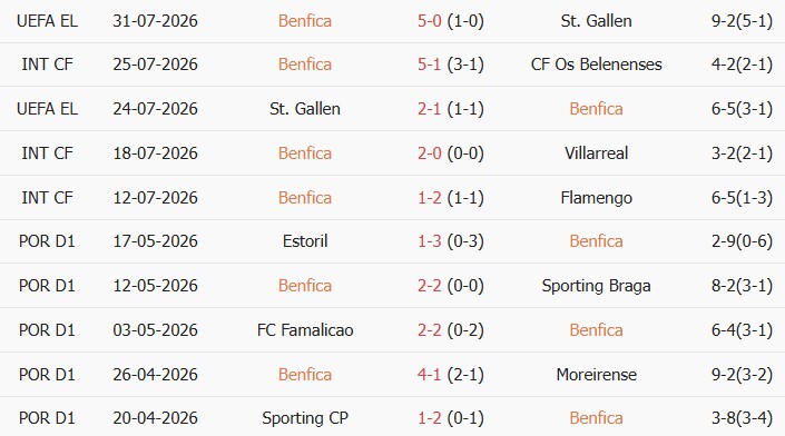 Soi kèo góc Benfica vs Heart, 02h00 ngày 07/08 - Ảnh 1