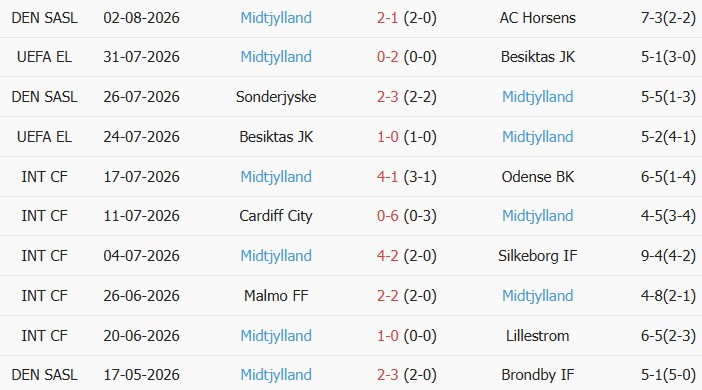 Soi kèo góc Bohemians vs Midtjylland, 01h45 ngày 07/08 - Ảnh 2