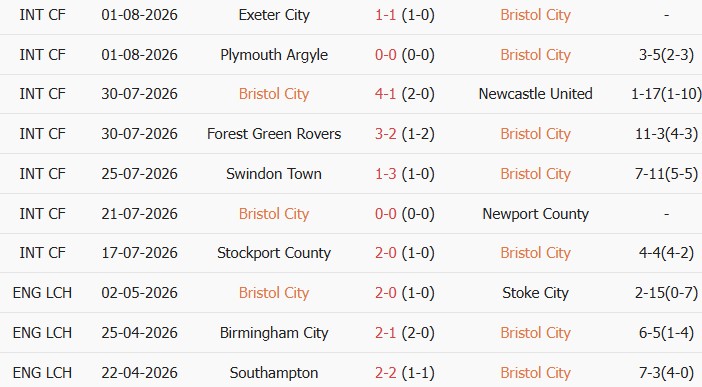 Soi kèo góc Bristol City vs Walsall, 01h45 ngày 07/08 - Ảnh 1