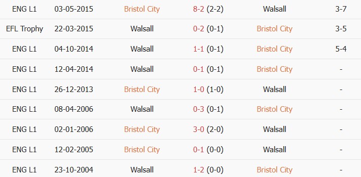 Soi kèo góc Bristol City vs Walsall, 01h45 ngày 07/08 - Ảnh 3