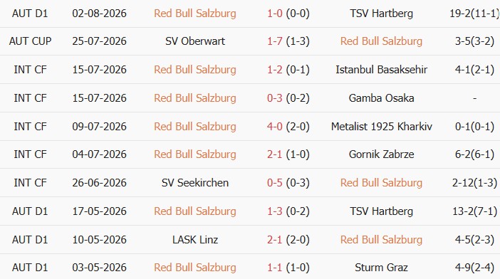 Soi kèo góc RB Salzburg vs Pafos, 00h00 ngày 07/08 - Ảnh 1