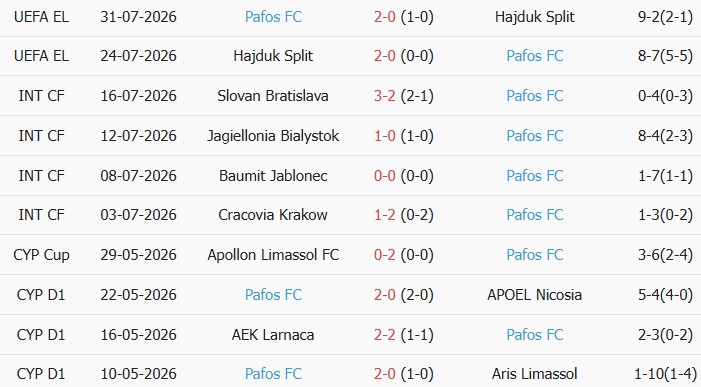 Soi kèo góc RB Salzburg vs Pafos, 00h00 ngày 07/08 - Ảnh 2