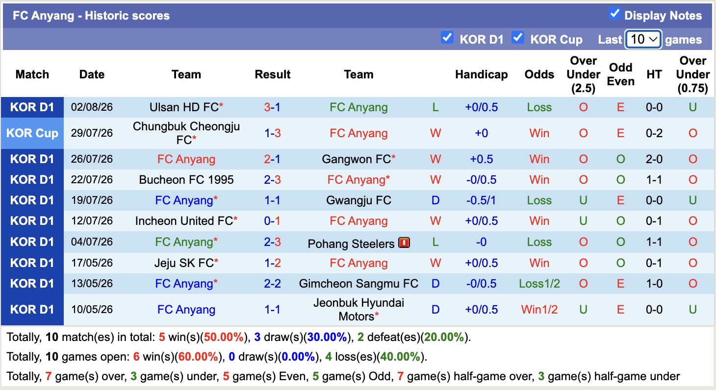 Nhận định, soi kèo Anyang vs Daejeon, 17h30 ngày 8/8: Tìm lại niềm vui - Ảnh 1