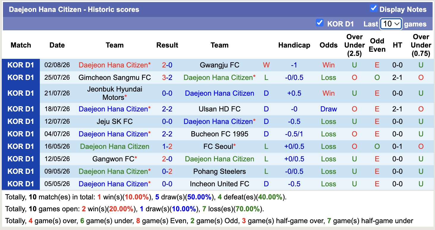 Nhận định, soi kèo Anyang vs Daejeon, 17h30 ngày 8/8: Tìm lại niềm vui - Ảnh 2