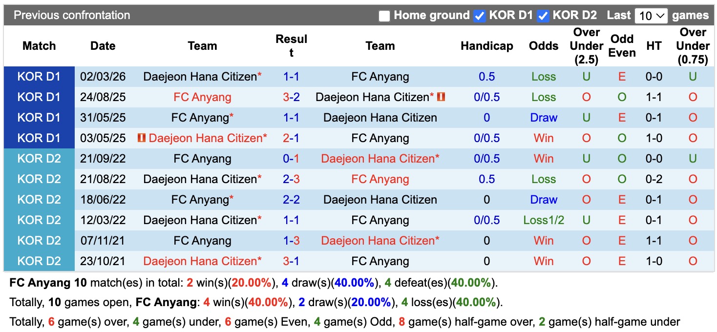 Nhận định, soi kèo Anyang vs Daejeon, 17h30 ngày 8/8: Tìm lại niềm vui - Ảnh 3