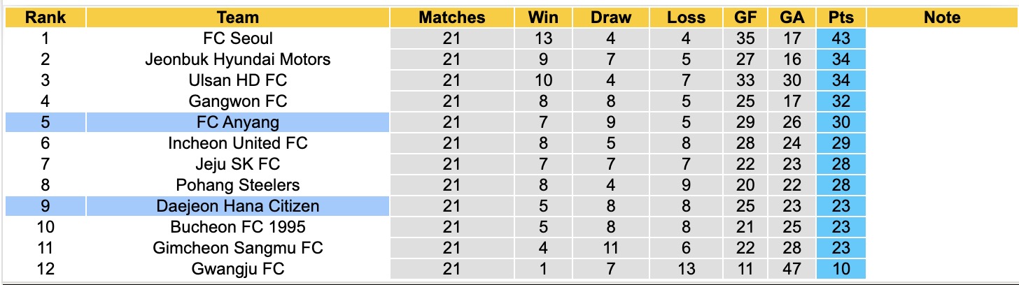 Nhận định, soi kèo Anyang vs Daejeon, 17h30 ngày 8/8: Tìm lại niềm vui - Ảnh 4