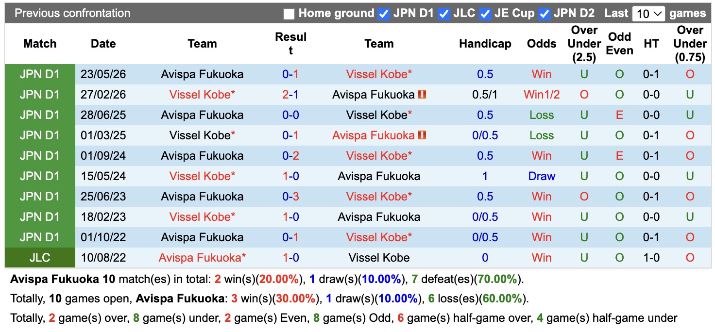 Nhận định, soi kèo Avispa Fukuoka vs Vissel Kobe, 17h00 ngày 8/8: Lịch sử gọi tên - Ảnh 3