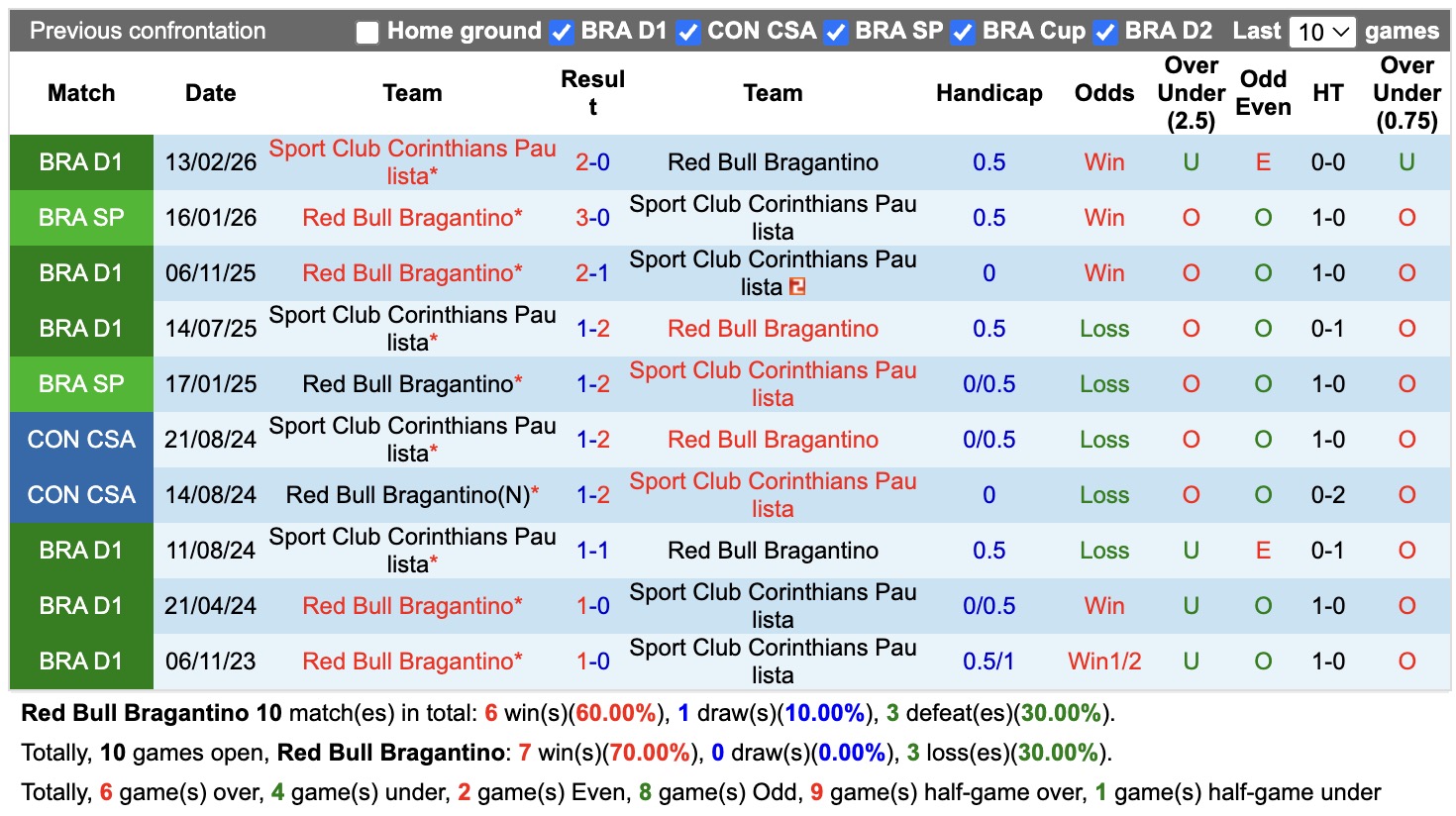 Nhận định, soi kèo Bragantino vs Corinthians, 04h30 ngày 10/8: Đòi nợ ngọt ngào - Ảnh 3