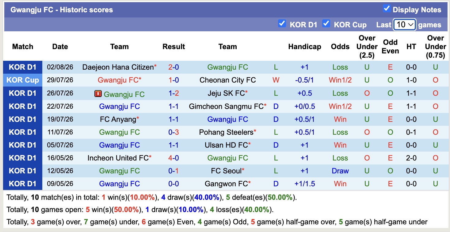 Nhận định, soi kèo Bucheon vs Gwangju, 17h30 ngày 8/8: Tiếp tục thăng hoa - Ảnh 2