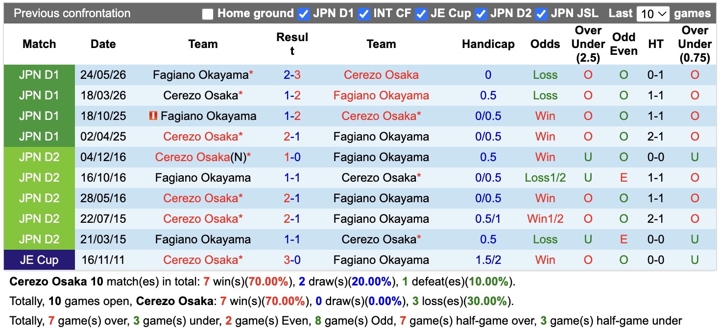 Nhận định, soi kèo Cerezo Osaka vs Fagiano Okayama, 17h00 ngày 8/8: Trái đắng xa nhà - Ảnh 3