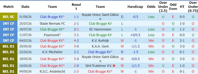 Nhận định, soi kèo Club Brugge vs Kortrijk, 1h45 ngày 8/8: Khó cưỡng - Ảnh 1