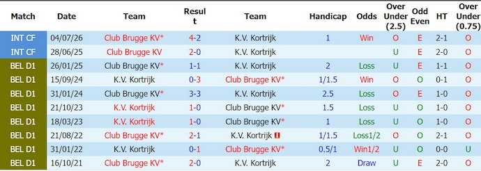 Nhận định, soi kèo Club Brugge vs Kortrijk, 1h45 ngày 8/8: Khó cưỡng - Ảnh 3