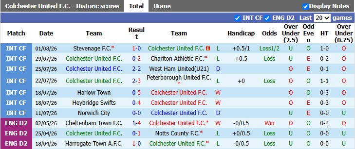Nhận định, soi kèo Colchester vs Southampton, 23h30 ngày 8/8: 'Đối mềm' - Ảnh 1