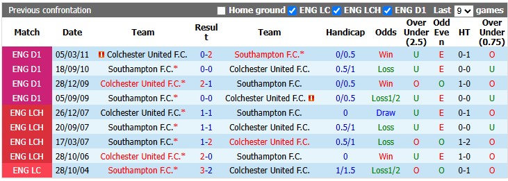 Nhận định, soi kèo Colchester vs Southampton, 23h30 ngày 8/8: 'Đối mềm' - Ảnh 3