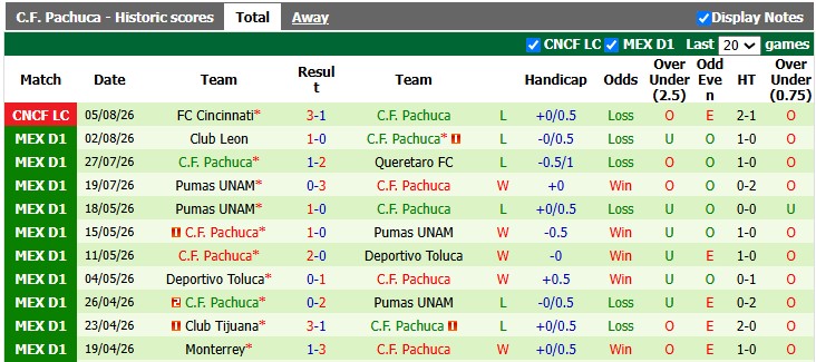 Nhận định, soi kèo Columbus Crew vs Pachuca, 6h30 ngày 8/8: Khách lấn chủ - Ảnh 2