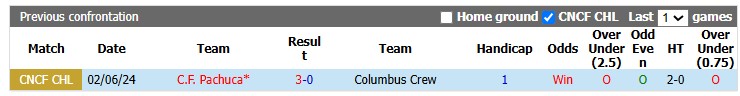 Nhận định, soi kèo Columbus Crew vs Pachuca, 6h30 ngày 8/8: Khách lấn chủ - Ảnh 3
