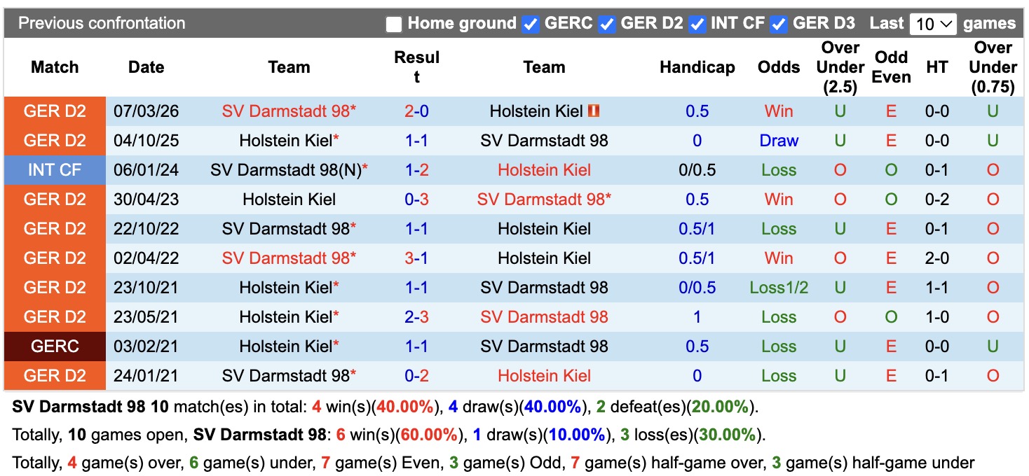 Nhận định, soi kèo Darmstadt vs Holstein Kiel, 18h00 ngày 8/8: 3 điểm nhọc nhằn - Ảnh 3