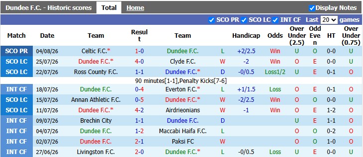Nhận định, soi kèo Dundee vs Aberdeen, 21h00 ngày 8/8: Cân bằng - Ảnh 1