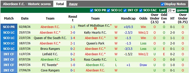 Nhận định, soi kèo Dundee vs Aberdeen, 21h00 ngày 8/8: Cân bằng - Ảnh 2