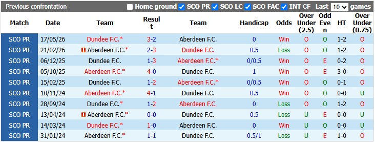 Nhận định, soi kèo Dundee vs Aberdeen, 21h00 ngày 8/8: Cân bằng - Ảnh 3