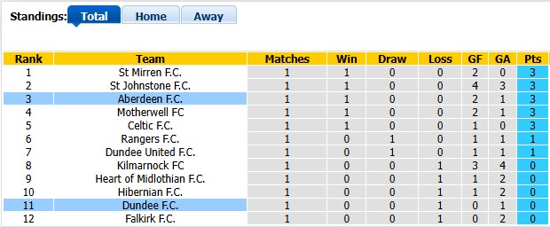 Nhận định, soi kèo Dundee vs Aberdeen, 21h00 ngày 8/8: Cân bằng - Ảnh 4