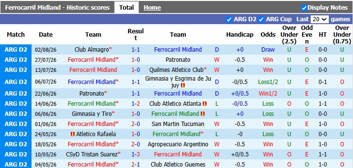 Nhận định, soi kèo Ferrocarril Midland vs Deportivo Maipu, 6h00 ngày 8/8: Tân binh có võ - Ảnh 1