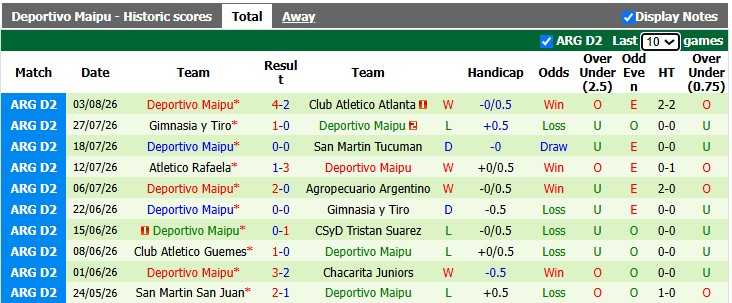 Nhận định, soi kèo Ferrocarril Midland vs Deportivo Maipu, 6h00 ngày 8/8: Tân binh có võ - Ảnh 2