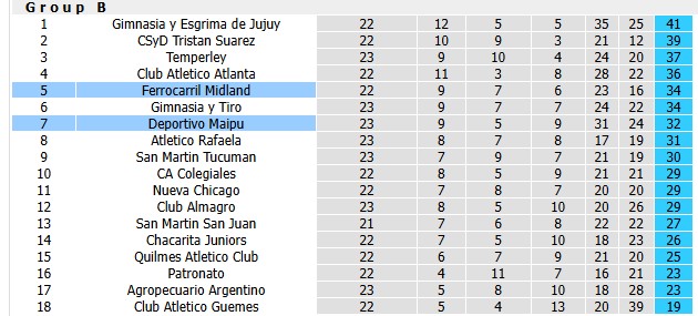 Nhận định, soi kèo Ferrocarril Midland vs Deportivo Maipu, 6h00 ngày 8/8: Tân binh có võ - Ảnh 4