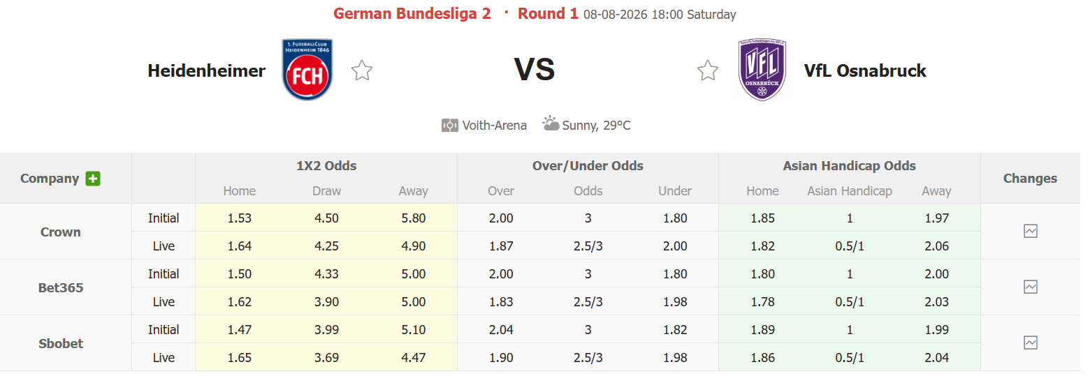 Nhận định, soi kèo Heidenheim vs Osnabruck, 18h00 ngày 8/8: Tân binh đối đầu tân binh - Ảnh 1