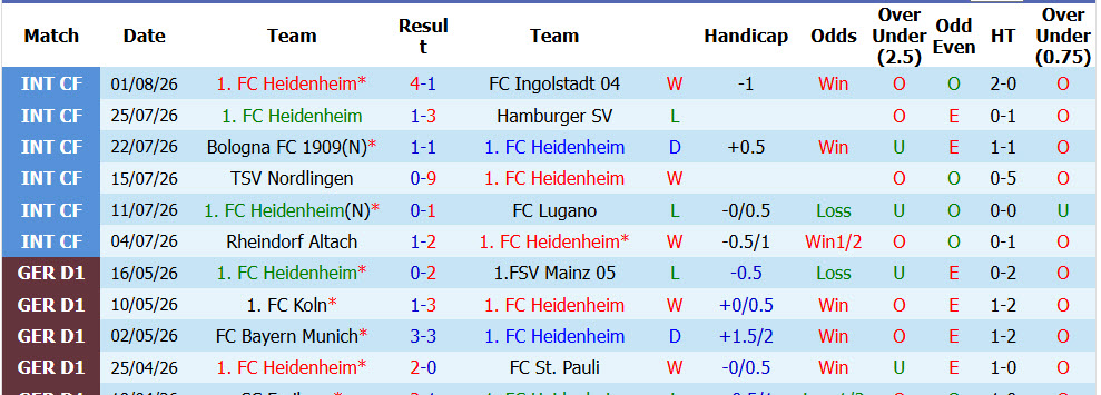 Nhận định, soi kèo Heidenheim vs Osnabruck, 18h00 ngày 8/8: Tân binh đối đầu tân binh - Ảnh 2