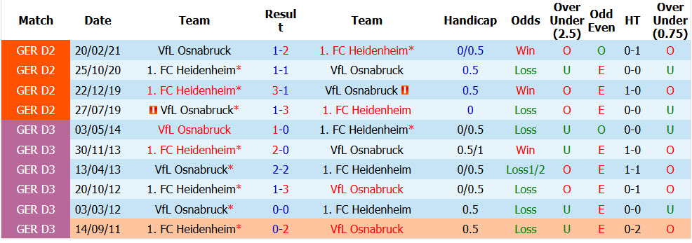 Nhận định, soi kèo Heidenheim vs Osnabruck, 18h00 ngày 8/8: Tân binh đối đầu tân binh - Ảnh 4