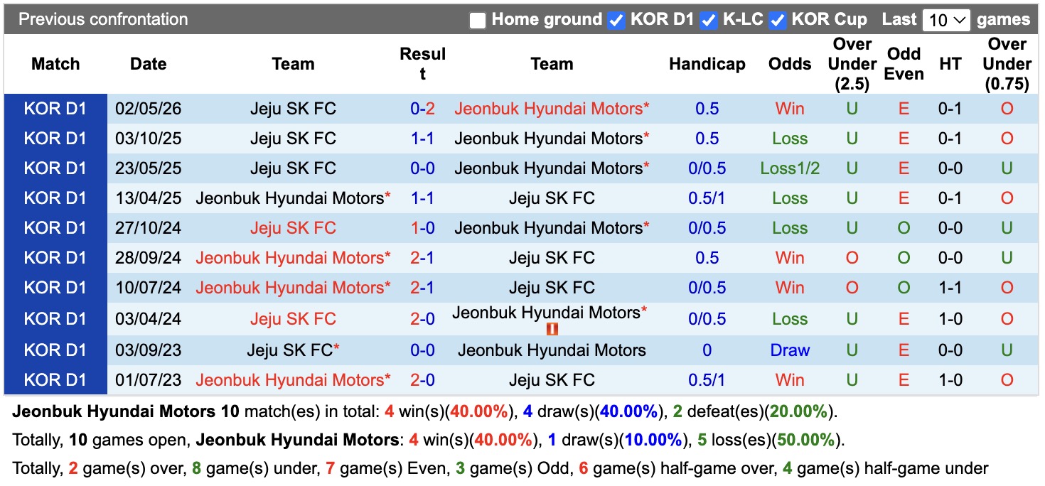 Nhận định, soi kèo Jeonbuk vs Jeju, 17h30 ngày 8/8: Không hề ngon ăn - Ảnh 3