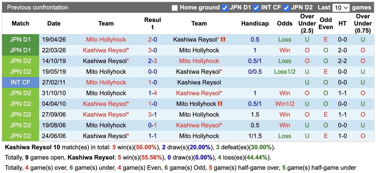 Nhận định, soi kèo Kashiwa Reysol vs Mito Hollyhock, 17h00 ngày 8/8: Chưa thấy niềm vui - Ảnh 3