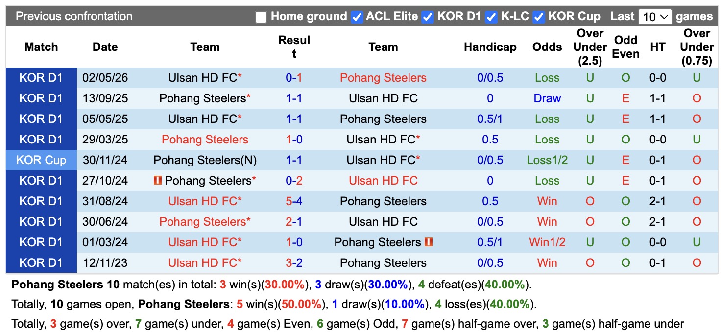 Nhận định, soi kèo Pohang vs Ulsan HD, 17h30 ngày 8/8: Tục dốc không phanh - Ảnh 3