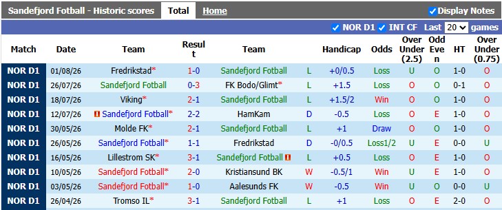 Nhận định, soi kèo Sandefjord vs KFUM, 0h00 ngày 8/8: Không dễ cho chủ nhà - Ảnh 1