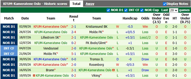 Nhận định, soi kèo Sandefjord vs KFUM, 0h00 ngày 8/8: Không dễ cho chủ nhà - Ảnh 2