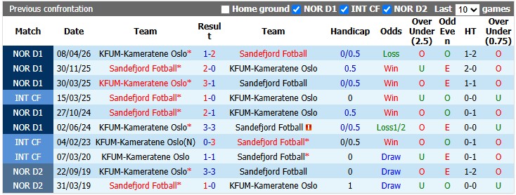 Nhận định, soi kèo Sandefjord vs KFUM, 0h00 ngày 8/8: Không dễ cho chủ nhà - Ảnh 3