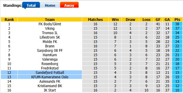 Nhận định, soi kèo Sandefjord vs KFUM, 0h00 ngày 8/8: Không dễ cho chủ nhà - Ảnh 4
