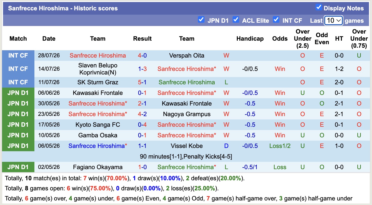 Nhận định, soi kèo Sanfrecce Hiroshima vs JEF United Chiba, 17h15 ngày 8/8: Tin vào cửa trên - Ảnh 1