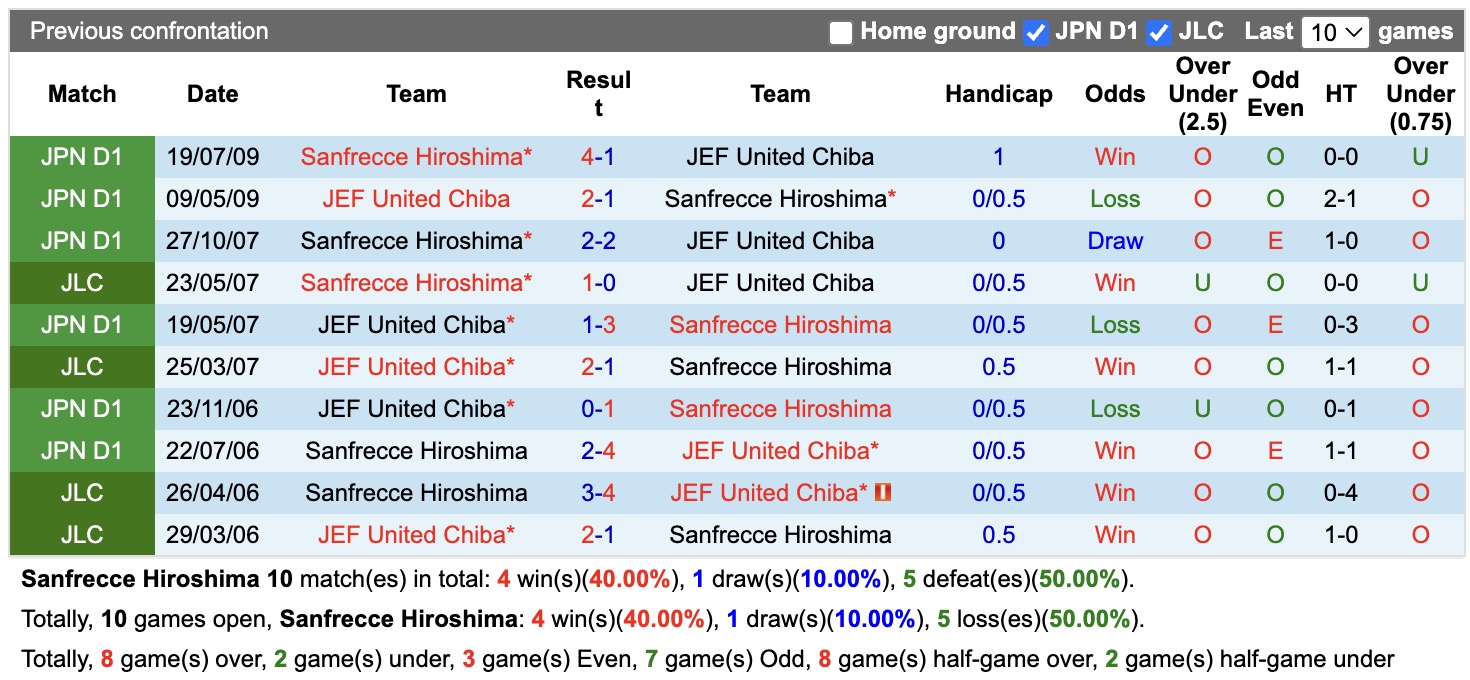 Nhận định, soi kèo Sanfrecce Hiroshima vs JEF United Chiba, 17h15 ngày 8/8: Tin vào cửa trên - Ảnh 3