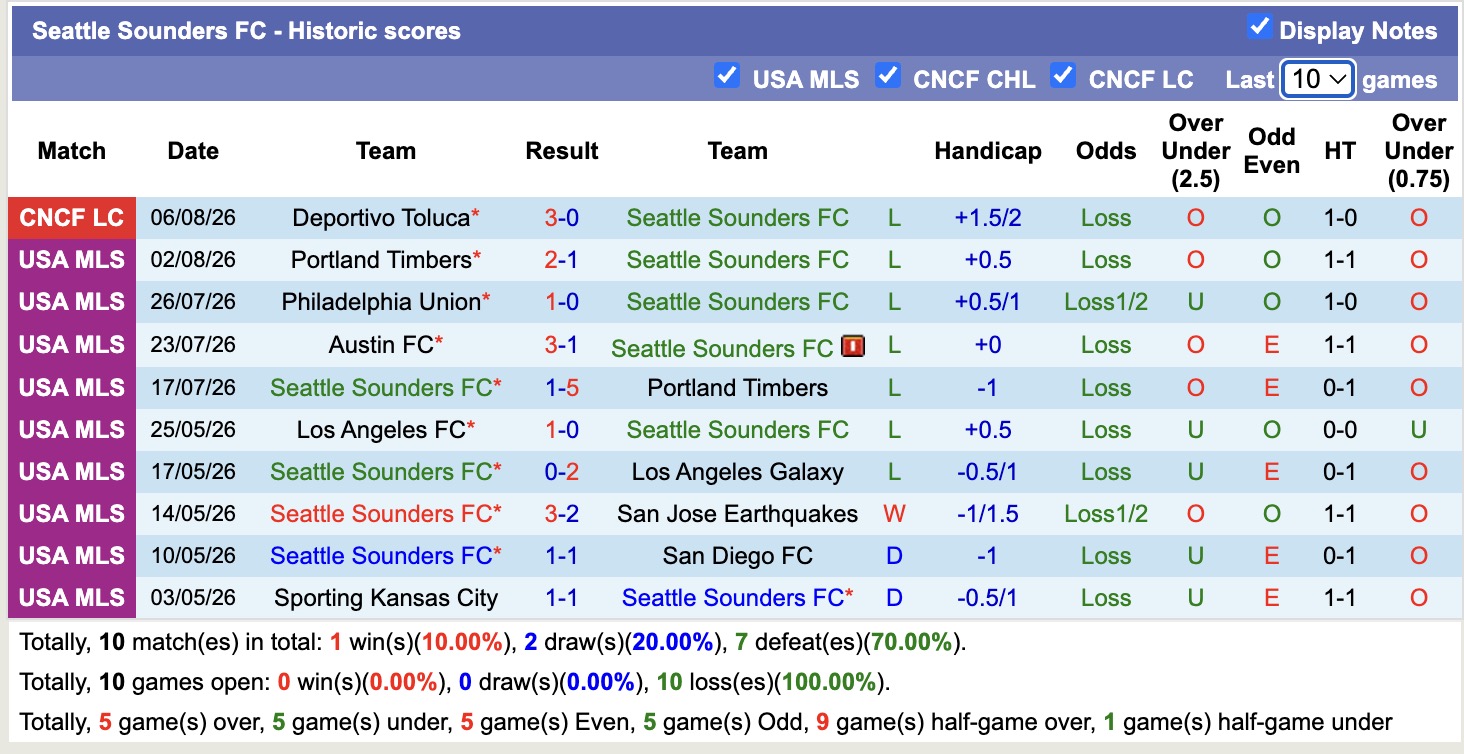Nhận định, soi kèo Seattle Sounders vs Queretaro, 02h30 ngày 10/8: Sáng cửa dưới - Ảnh 1
