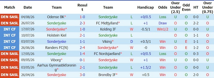 Nhận định, soi kèo Sonderjyske vs Viborg, 0h00 ngày 8/8: Nỗ lực có điểm - Ảnh 1