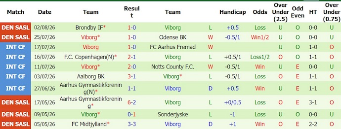 Nhận định, soi kèo Sonderjyske vs Viborg, 0h00 ngày 8/8: Nỗ lực có điểm - Ảnh 2