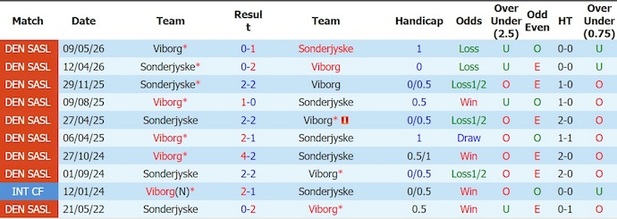Nhận định, soi kèo Sonderjyske vs Viborg, 0h00 ngày 8/8: Nỗ lực có điểm - Ảnh 3