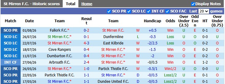 Nhận định, soi kèo St Mirren vs Johnstone, 21h00 ngày 8/8: Thận trọng - Ảnh 1