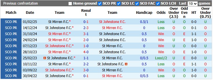 Nhận định, soi kèo St Mirren vs Johnstone, 21h00 ngày 8/8: Thận trọng - Ảnh 3